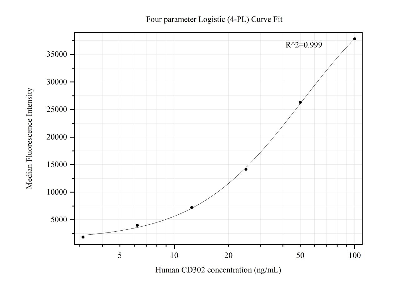 Cytometric bead array standard curve of MP50401-1, CD302 Monoclonal Matched Antibody Pair, PBS Only. Capture antibody: 66640-2-PBS. Detection antibody: 66640-3-PBS. Standard:Ag9873. Range: 3.125-100 ng/mL.  